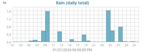 monthrain