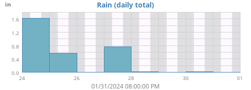 weekrain