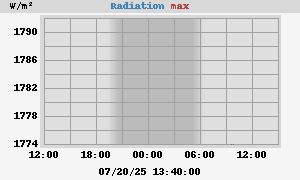 Radiation