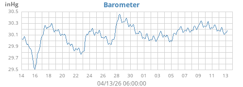 monthbarometer