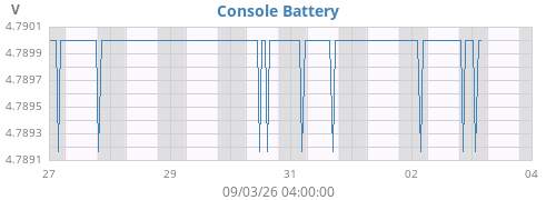 weekvolt
